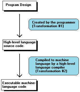 Figure 1.1 The process of turning a design into executable code by way of a high level language involves two transformations; one performed by the programmer to generate source code, and another performed by the compiler to turn source code into machine language instructions. Consequently, the machine language code generated by compilers is usually less than optimal given the requirements of the original design.