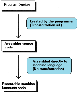 Figure 1.2 Only one transformation is required when creating an assembler program, and that single transformation is completely under the programmer’s control. Assemblers perform no transformation from source code to machine language; instead, they merely map assembler instructions to machine language instructions on a one-to-one basis. As a result, the programmer is able to produce machine language code that’s precisely tailored to the needs of each task a given application requires.