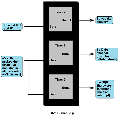 Figure 2.1 The configuration of the 8253 timer chip in the PC. Of the 8253’s three timers, only timer 2 is wired so that its gate input is under program control; the gate inputs of timers 0 and 1 are always enabled, so there is no documented way to get either timer 0 or timer 1 to stop counting. Only timer 0 is connected so that it is capable of generating an interupt.