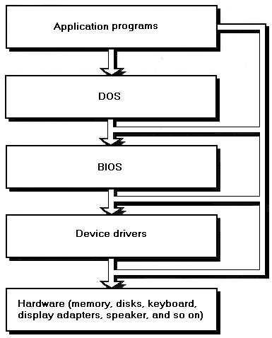 Figure 3.1 The traditional view of the PC’s resources, in which application programs rest on layers of system software and hardware. In this scheme, application programs are supposed to communicate only with the higest possible layer (preferably DOS), although they can, if necessary, make end runs around the layers directly to any needed level. While this arrangement has advantages as regards portability and compatibility with future computers and operating systems, it is less than ideal for performance.