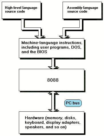 Figure 3.2 For high performance assembler programming, this view of the PC’s resources is more useful than that of layered system software. Here the emphasis is on the interaction between machine language instructions, the 8088, and the hardware, with cycle eaters potentially present in the PC’s hardware and bus.
