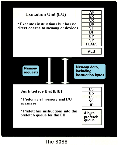 Figure 3.3 Internally, the 8088 consists of two separate processing sections operating in parallel. The execution unit (EU) contains the general purpose registers, the flags, and the ALU, and executes instructions, while the bus interface unit (BIU) contains the instruction pointer and the segment registers, and performs all memory accesses for the EU. The BIU not only performs all reads and writes of memory operands, but also prefetches the next few instruction bytes from memory during idle times, storing the bytes in a 4-byte internal instruction prefetch queue until the EU requests them. If a branch is performed, all instruction bytes in the prefetch queue are discarded.