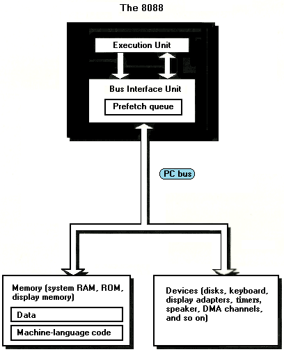 Figure 3.4 This view of the PC’s resources reflects the true nature of code as data stored in system memory. Code is stored in memory, so it must be fetched by the bus interface unit (BIU) just as data must; consequently, any cycle eaters present between system memory and the BIU affect the 8088’s code fetching speed as well as its data fetching speed. In addition, all memory access must pass through the BIU a byte at a time at a rate no faster than 1.2 bytes/microsecond (1 byte per 4 cycles), and serious bottlenecks can develop since code and data fetching can demand data transfer rates as high as 1 byte/209 nsec (1 byte per cycle).
