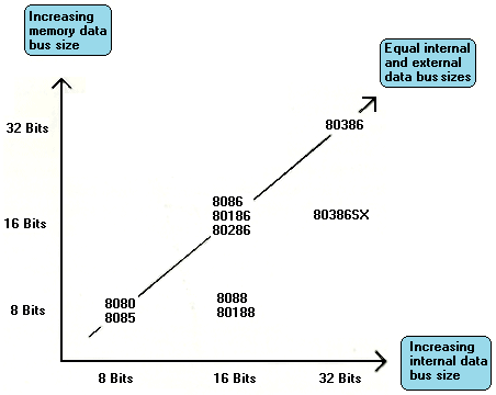 Figure 3.5 Most of the processors in the 8086’s extended family have identical internal and external data bus sizes. The 8088 is unusual in that it has a 16 bit internal data bus but an 8 bit external data bus, a mismatch that makes the 8088 a significantly slower processor than the 8086, especially when running high performance assembler code. Under certain circumstances, code can run as much as four times more slowly on an 8088 than on an 8086.