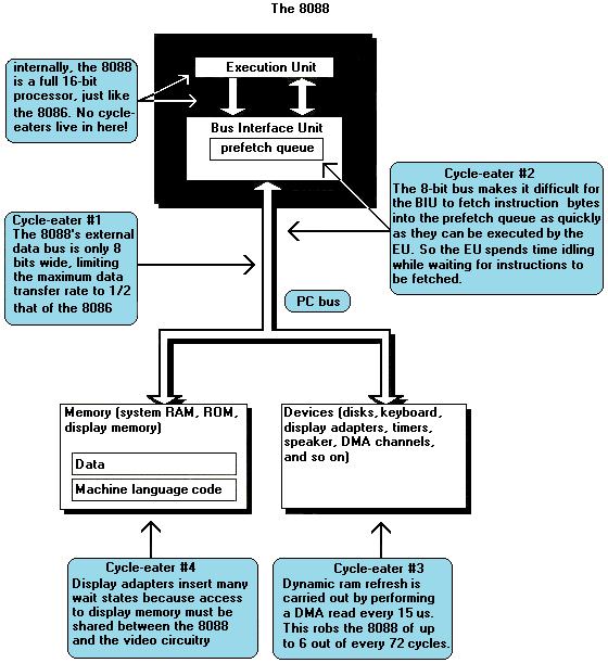 Figure 4.1 The locations of the major cycle eaters in the IBM PC. Note that all the cycle eaters are external to the execution unit of the 8088.