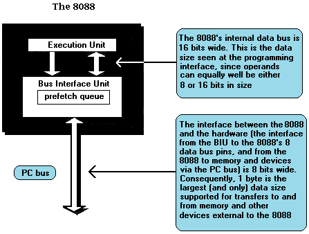 Figure 4.2 Internally the 8088 is a 16-bit microprocessor, but externally the 8088 is only an 8-bit microprocessor.