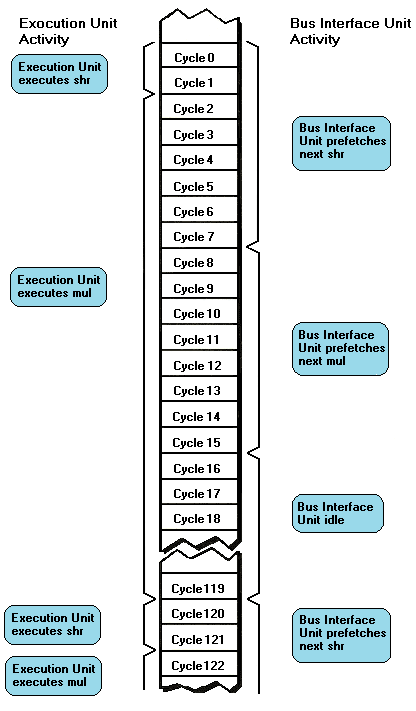 Figure 4.4 Execution unit time determines the overall execution time of a sequence of slow instructions, such as mul, because such a sequence allows the prefetch queue to stay well stocked with instruction bytes in this example. Overall execution time exactly matches execution unit execution time, and the prefetch queue cycle eater has no effect. This figure is for illustrative purposes only, and is not intended to show the exect timings of 8088 operations.