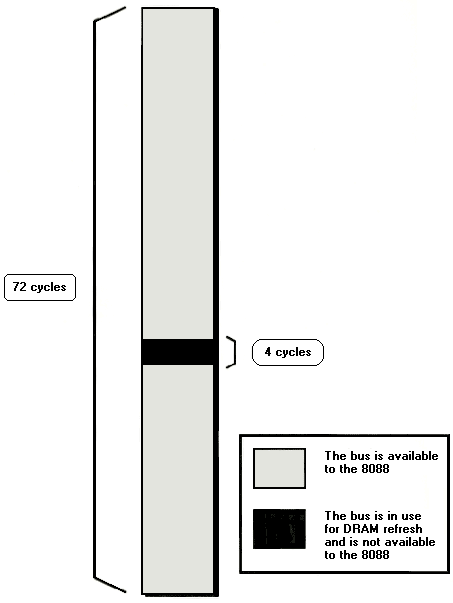 Figure 4.5 The PC’s bus is given over to providing dynamic RAM (DRAM) refresh for at least 4 cycles out of every 72 cycles.