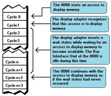 Figure 4.6 Both the video circuitry and the 8088 often try to access display memory at the same time. Display adapters resolve such conflicts by holding up 8088 accesses with wait states until the video circuitry no longer needs to access display memory. This figure is for illustrative purposes only, and is not intended to show the exact timings of 8088 operations.