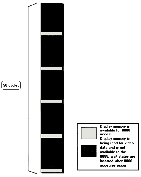 Figure 4.7 The video circuitry, which scans display memory for pixel data, can take as much as 90 percent of available display memory access time, leaving as little as about 10 percent of all display memory access free for the use of the 8088.