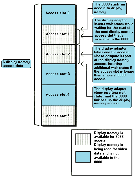 Figure 4.8 Accesses to display memory are available only at fixed intervals and are of fixed lengths. Both the intervals and the lengths are controlled by the display adapter, and are the same regardless of the speed of the computer in which the display adapter is installed. This figure is for illustrative purposes only, and is not intended to show the exact timings of 8088 operations.