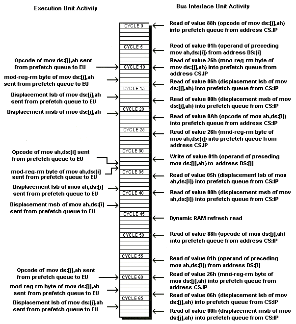 Figure 5.1 A timeline showing 170 cycles during the execution of the code in Listing 5-1. This figure illustrates the interleaving of instruction fetches, transfers of instruction bytes to the execution unit, and access to memory operands that routinely occurs during the execution of 8088 code. Various cycle eaters cause each of the two instructions (mov ah,ds:[i] and mov ds:[j],ah) to execute at different times. Note that the sequence of events repeats at cycle 144.