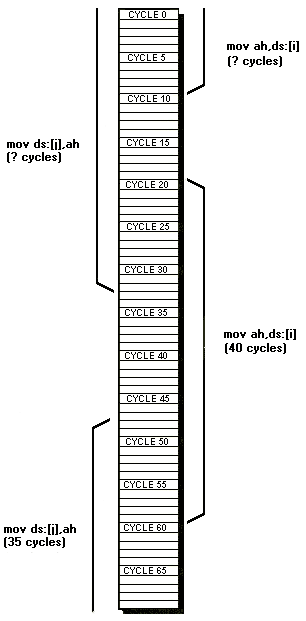 Figure 5.2 An illustration of the overlap of instruction execution in the 8088. This figure summarizes the information in Figure 5.1 to show the period of time during which each instruction occupies the attention of at least some part of the 8088 by involvement in instruction fetching, execution, or accesses to a memory operand. It’s inappropriate to count the full time shown for an instruction as that instruction’s execution time; times during which instructions overlap should be chared to only one instruction, because the 8088 increases overall performance at those times by coprocessing. Note that bus accesses are assumed to start 2 cycles before the cycle after which the /MEMR or /MEMW line becomes inactive, since bus cycles take 4 cycles in all. As a result, the bus access start times shown may be off by a cycle, but the implications of this figure remain the same regardless.