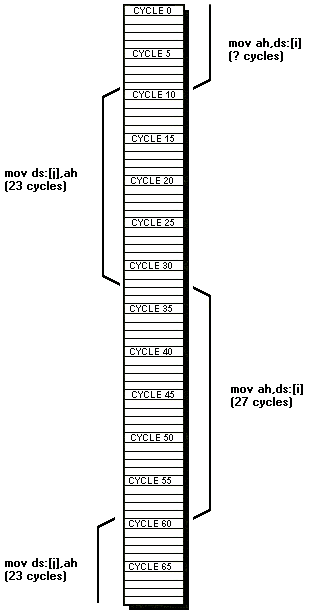 Figure 5.3 The effective overall execution times of the instructions shown in Figure 5.1. This figure summarizes the information in Figure 5.1 to show the time each instruction takes to execute, as measured starting at the cycle during which each instruction’s opcode byte is sent to the EU and ending with the cycle after which the following instruction’s opcode byte is sent to the EU. Note that, thanks to the DRAM refresh and prefetch queue cycle eaters, each of the three executions of mov ah,ds:[i] takes a different number of cycles from start to finish, likewise, only two of the three executions of mov ds:[j],ah execute at the same speed. This clearly illustrates why the concept of a single “true” execution time for a given instruction is unworkable on the PC.