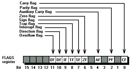 Figure 6.2 The 8088’s flags.